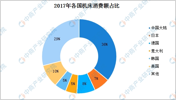 2019年中國機(jī)床行業(yè)發(fā)展趨勢分析：中高檔需求不斷擴(kuò)大